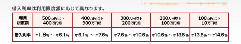借入利率は利用限度額に応じて異なります。