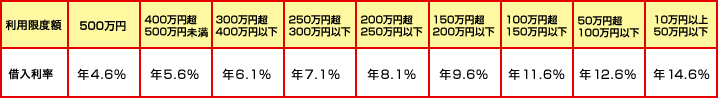 ���p���x�z�@�ؓ������@500���~�N4.6% 400���~��500���~�����N5.6% 300���~��400���~�ȉ��N6.1% 250���~��300���~�ȉ��N7.1% 200���~��250���~�ȉ��N8.1% 150���~��200���~�ȉ��N9.6% 100���~��150���~�ȉ��N11.6% 50���~��100���~�ȉ��N12.6% 10���~�ȏ�50���~�ȉ��N14.6%