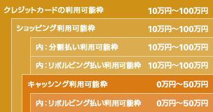 クレジットカードのご利用可能枠の図