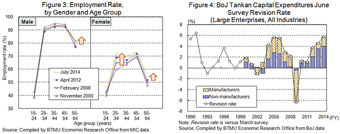 Figure 3 Employment Rate, by Gender and Age Group, Figure 4 BoJ Tankan Capital Expenditures June Survey Revision Rate