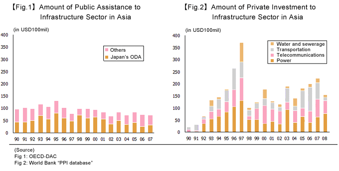 Amount of Public Assistance to Infrastructure Sector in Asia
