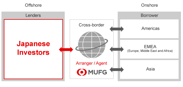 Yen-denominated Cross Border Syndicated Loan for non-Japanese borrowers