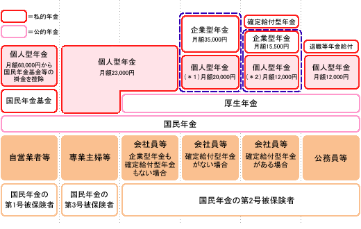 年金制度における確定拠出年金の位置付け