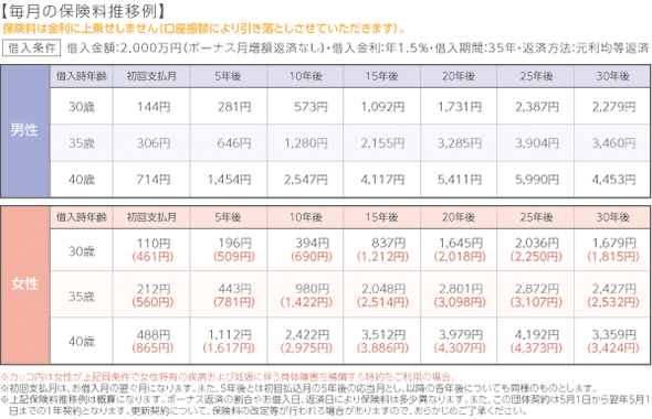 毎月の保険料推移例 保険料は金利に上乗せしません（口座振替により引き落としさせていただきます）。 【借入条件】借入金額：2,000万円（ボーナス月増額返済なし）、借入期間：35年、借入金利：1.5％、返済方法：元利均等返済