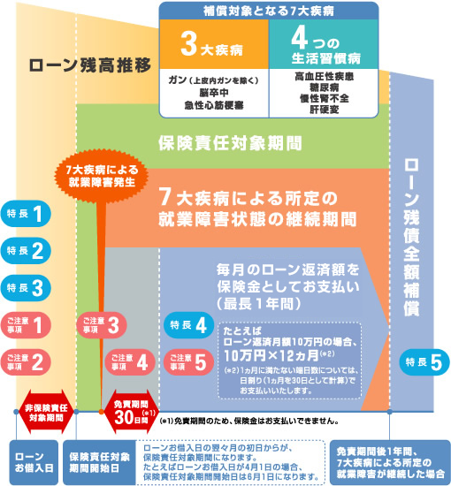 お借り入れから補償までの流れ