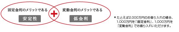 固定金利のメリットである安定性 + 変動金利のメリットである低金利 *たとえば2,000万円のお借り入れの場合、1,000万円を「固定金利」、1,000万円を「変動金利」でお借り入れいただけます。