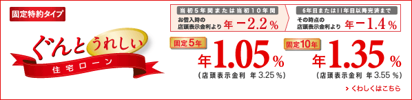 固定特約タイプ 期間限定 ぐんと優遇住宅ローン 当初5年間または当初10年間 お借入時の店頭表示金利より年-2.2% 6年目または11年目以降完済まで その時点の店頭表示金利より年-1.4% 固定5年 年1.15%(店頭表示金利年3.35%) 固定10年 年1.45%(店頭表示金利年3.65%) お借入期限 平成25年3月29日(金) くわしくはこちら