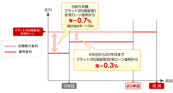 フラット35エコ(金利Aプラン)のイメージ