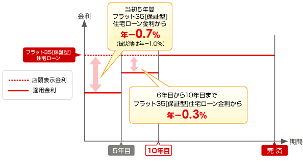 フラット35Sエコ(金利Bプラン)のイメージ