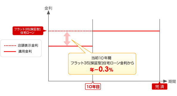 フラット35Sベーシック(金利Aプラン)のイメージ