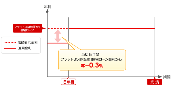 フラット35Sベーシック(金利Bプラン)のイメージ