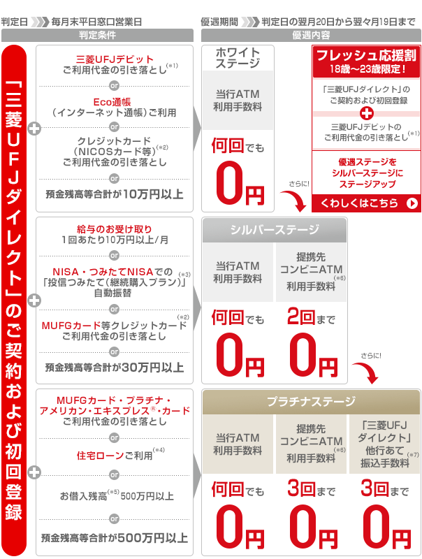 å¤å®æ¥ æ¯ææ«å¹³æ¥çªå£å¶æ¥­æ¥ åªéæé å¤å®æ¥ã®ç¿æ20æ¥ããç¿ãæ19æ¥ã¾ã§ å¤å®æ¡ä»¶ åªéåå®¹ ãä¸è±ï¼µï¼¦ï¼ªãã¤ã¬ã¯ããã®ãå¥ç´ããã³ååç»é² ï¼ ä¸è±ï¼µï¼¦ï¼ªãããããå©ç¨ä»£éã®å¼ãè½ã¨ãï¼*1ï¼ or Ecoéå¸³ï¼ã¤ã³ã¿ã¼ãããéå¸³ï¼ãå©ç¨ or ã¯ã¬ã¸ããã«ã¼ãï¼NICOSã«ã¼ãç­ï¼ï¼*2ï¼ãå©ç¨ä»£éã®å¼ãè½ã¨ã or é éæ®é«ç­åè¨ã10ä¸åä»¥ä¸ ãã¯ã¤ãã¹ãã¼ã¸ å½è¡ATMå©ç¨ææ°æ ä½åã§ã0å ããã«ï¼ ãã¬ãã·ã¥å¿æ´å² 18æ­³ï½23æ­³éå®ï¼ ãä¸è±ï¼µï¼¦ï¼ªãã¤ã¬ã¯ããã®ãå¥ç´ããã³ååç»é² ï¼ ä¸è±ï¼µï¼¦ï¼ªããããã®ãå©ç¨ä»£éã®å¼ãè½ã¨ããåªéã¹ãã¼ã¸ãã·ã«ãã¼ã¹ãã¼ã¸ã«ã¹ãã¼ã¸ã¢ãããããããã¯ãã¡ã ãä¸è±ï¼µï¼¦ï¼ªãã¤ã¬ã¯ããã®ãå¥ç´ããã³ååç»é² ï¼ çµ¦ä¸ã®ãåãåã1åããã10ä¸åä»¥ä¸/æ or NISAã»ã¤ã¿ãã¦NISAã§ã®ãæä¿¡ã¤ã¿ãã¦ï¼ç¶ç¶è³¼å¥ãã©ã³ï¼ï¼*3ï¼ãèªåæ¯æ¿ or MUFGã«ã¼ãç­ã¯ã¬ã¸ããã«ã¼ãï¼*2ï¼ãå©ç¨ä»£éã®å¼ãè½ã¨ã or é éæ®é«ç­åè¨ã30ä¸åä»¥ä¸ ã·ã«ãã¼ã¹ãã¼ã¸ å½è¡ATMå©ç¨ææ°æ ä½åã§ã0å ææºåã³ã³ããATMå©ç¨ææ°æï¼*6ï¼ 2åã¾ã§0å ããã«ï¼ ãä¸è±ï¼µï¼¦ï¼ªãã¤ã¬ã¯ããã®ãå¥ç´ããã³ååç»é² ï¼ MUFGã«ã¼ãã»ãã©ããã»ã¢ã¡ãªã«ã³ã»ã¨ã­ã¹ãã¬ã¹Â®ã»ã«ã¼ããå©ç¨ä»£éã®å¼ãè½ã¨ã or ä½å®ã­ã¼ã³ãå©ç¨ï¼*4ï¼ or ãåå¥æ®é«ï¼*5ï¼500ä¸åä»¥ä¸ or é éæ®é«ç­åè¨ã500ä¸åä»¥ä¸ ãã©ããã¹ãã¼ã¸ å½è¡ATMå©ç¨ææ°æ ä½åã§ã0å ææºåã³ã³ããATMå©ç¨ææ°æï¼*6ï¼ 3åã¾ã§0å ãä¸è±ï¼µï¼¦ï¼ªãã¤ã¬ã¯ããä»è¡ãã¦æ¯è¾¼ææ°æ 3åã¾ã§0å