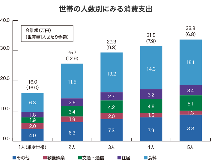 世帯の人数別にみる消費支出