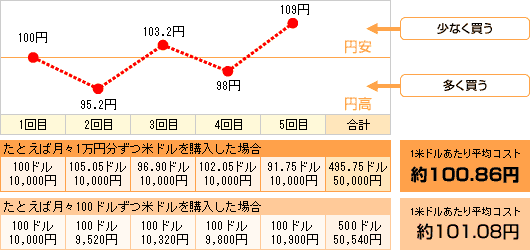 ドル・コスト平均法