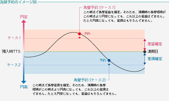 為替予約のイメージ図
