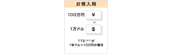 お預入時 100万円 1万ドル TTS(*1)が1米ドル=100円の場合
