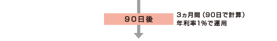 90日後 3ヵ月間(90日で計算)年利率1%で運用