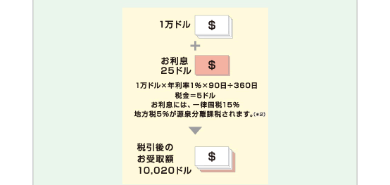 1万ドル+お利息 25ドル 1万ドル×年利率1%×90日÷360日 税金=5ドル お利息には、一律国税15% 地方税5%が源泉分離課税されます。 税引後のお受取額10,020ドル