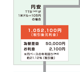 �~�� TTB�i��2�j��1�ăh����105�~�̏ꍇ 1,052,100�~�i�ň��㌳�����j�ב֍��v 50,000�~ ������ 2,100�~ ���~�x�[�X�̔N�����i*3�j ��21.12���i�ň���j