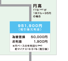 �~�� TTB�i��2�j��1�ăh����95�~�̏ꍇ 951,900�~�i�ň��㌳�����j �ב֍��� 50,000�~ ������ 1,900�~ ���~�x�[�X�̔N�����i*3�j ��}�C�i�X19.51���i�ň���j