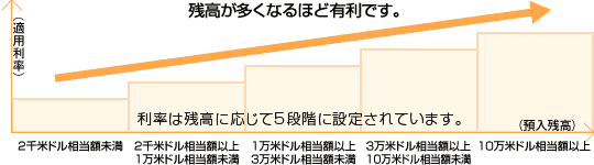 残高が多くなるほど有利です。