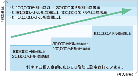 利率は残高に応じて3段階に設定されています。