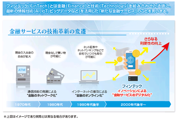 フィンテック(FinTech)とは金融(Finance)と技術(Technology)を組み合わせた造語で、最新の情報技術(AI、loT、ビッグデータなど)を活用した「新たな金融サービス」のことを言います。金融サービスの技術革新の変遷
