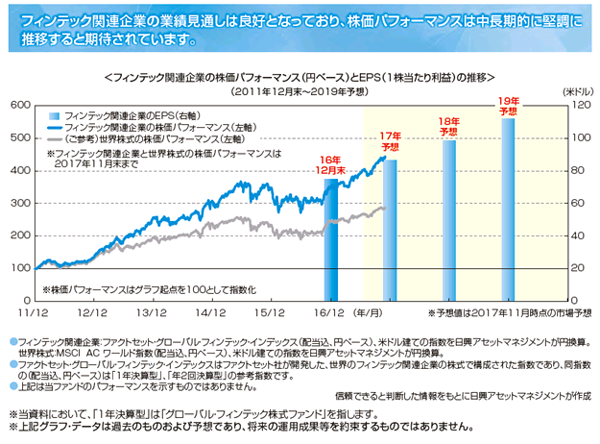 フィンテック関連業界の業績見通しは良好となっており、株価パフォーマンスは中長期的に堅調に推移すると期待されています。<フィンテック関連分野の株価パフォーマンス(円ベース)とEPS(1株当たり利益)の推移>(2011年12月末〜2019年予想)