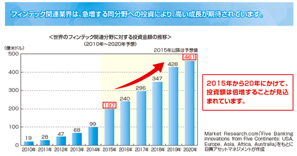 フィンテック関連業界は、急増する同分野への投資により、高い成長が期待されています。<世界のフィンテック関連分野に対する投資金額の推移>(2010年〜2020年予想)
