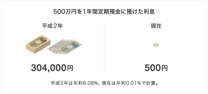 500万円を10年間定期預金に預けた利息
