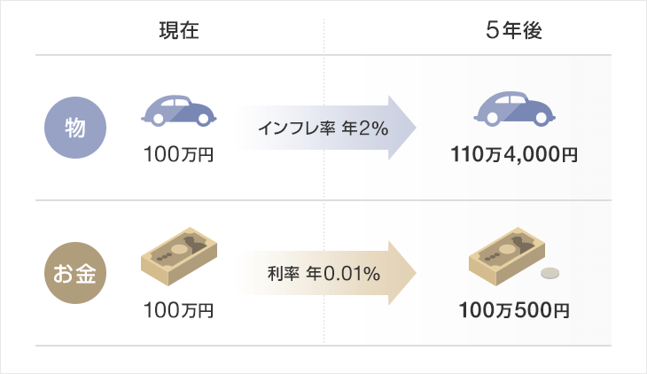 預金金利が低いまま、物の値段が上がれば、金融資産の価値は目減りしてしまいます。