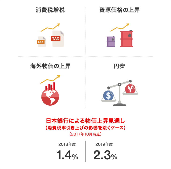 さまざまな要因によって、身の回りの商品やサービスの価格が上昇する可能性があります。