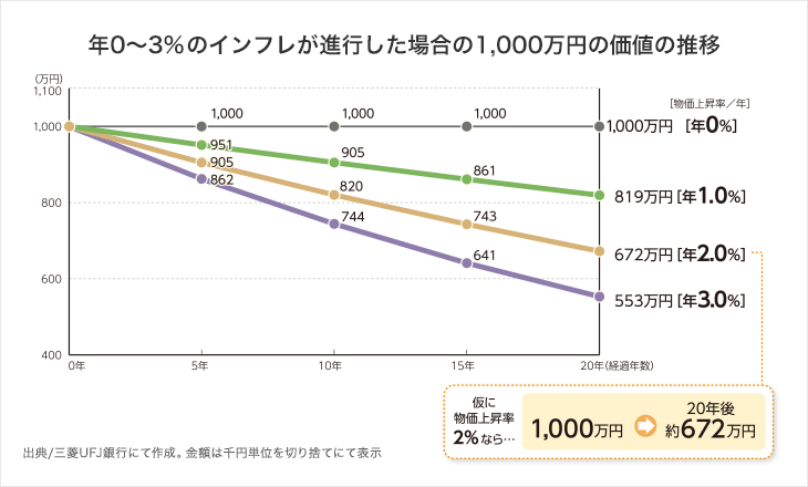 年0〜3%のインフレが進行した場合の1,000万円の価値の推移