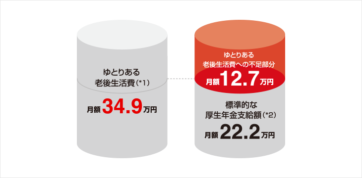 ゆとりのある老後を送ろうとすると、年金だけでは毎月約13万円が不足します。
