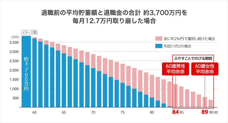 退職前の平均貯蓄額と退職金の合計 約3,700万円を毎月12.7万円取り崩した場合