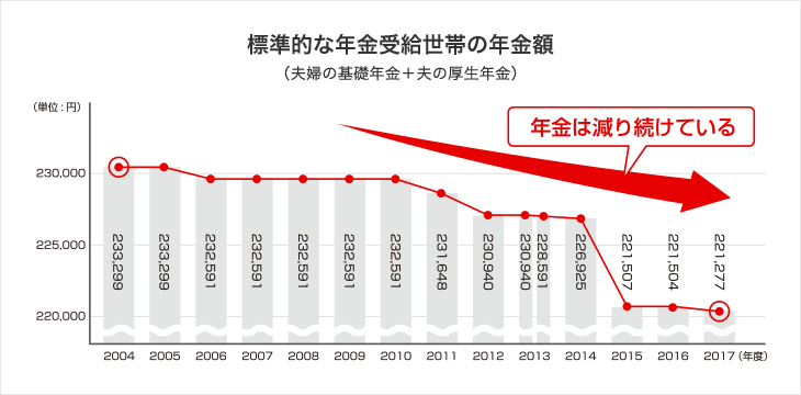 標準的な年金受給世帯の年金額