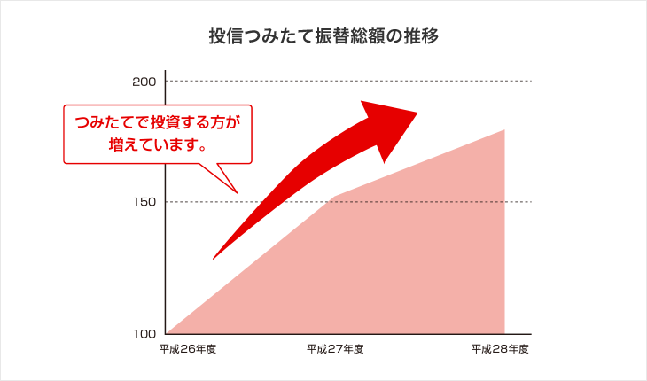 つみたてで投資信託を実施している人の振り替え金額の総額