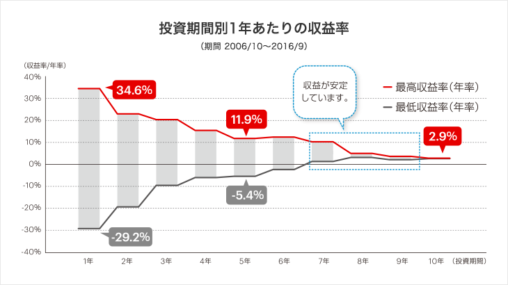 投資期間別1年あたりの収益率(期間 2006/10〜2016/9)