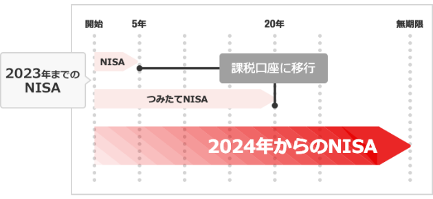 2024年からのNISAのイメージ図