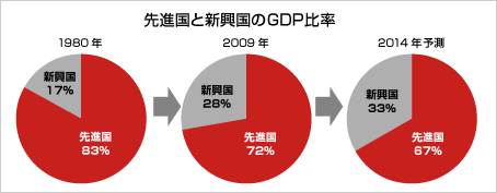 先進国と新興国のGDP比率