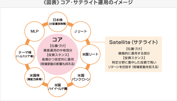 ≪図表≫コア・サテライト運用のイメージ