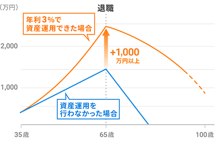 「年利3%で資産運用できた場合」と「資産運用を行わなかった場合」その差は+1000万円以上。