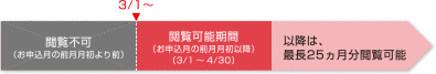 閲覧不可 (お申込月の前月月初より前) 3/1〜 閲覧可能期間 (お申込月の前月月初以降) (3/1〜4/30) 以降は、最長25ヵ月分閲覧可能