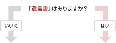 「遺言書」はありますか?