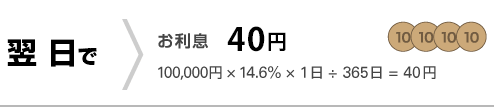 翌日で お利息 40円！ 100,000円×14.6％×1日÷365日=40円