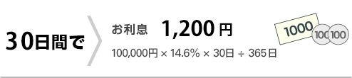 30日間で お利息 1,200円！ 100,000円×14.6％×30日÷365日=1,200円