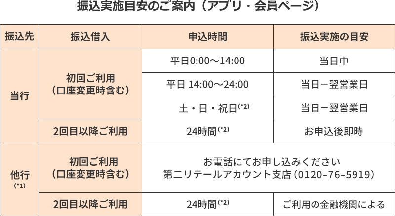 振込実施の目安