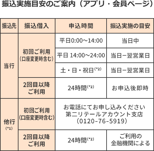 振込実施の目安