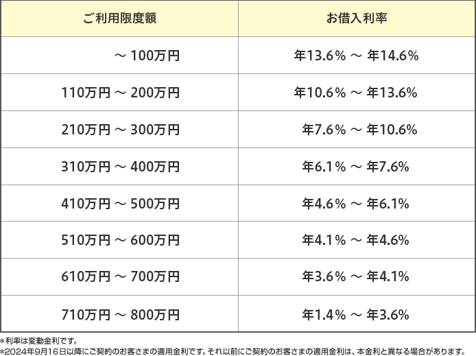 利用限度額 借入利率 ＊利率は変動金利です。＊2017年3月27日以降にご契約のお客さまの適用金利です。それ以前にご契約のお客さまの適用金利は、本金利と異なる場合があります。