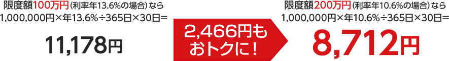 限度額100万円(利率年13.6％の場合)なら1,000,000円×年13.6％÷365日×30＝11,178円 2,466円もおトクに！ 限度額200万円(利率年10.6％の場合)なら1,000,000円×年10.6％÷365日×30＝8,712円